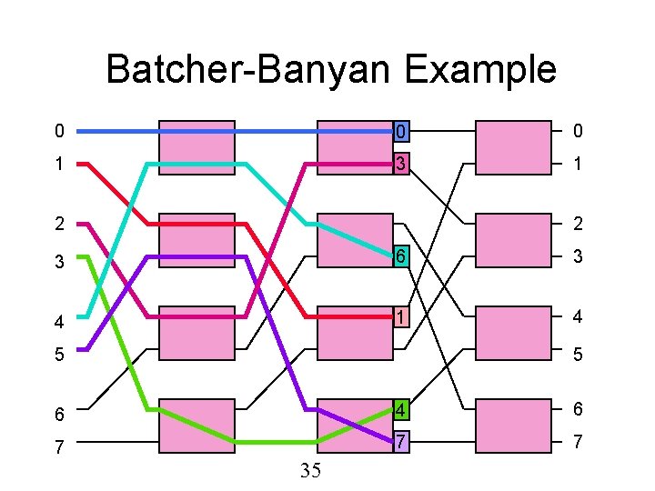 Batcher-Banyan Example 0 0 0 1 3 1 2 2 3 6 3 4