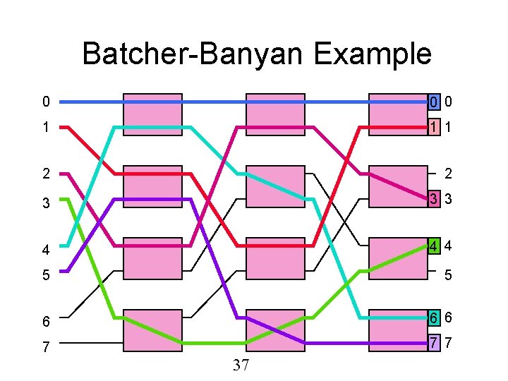 Batcher-Banyan Example 0 0 0 1 1 1 2 2 3 3 3 4