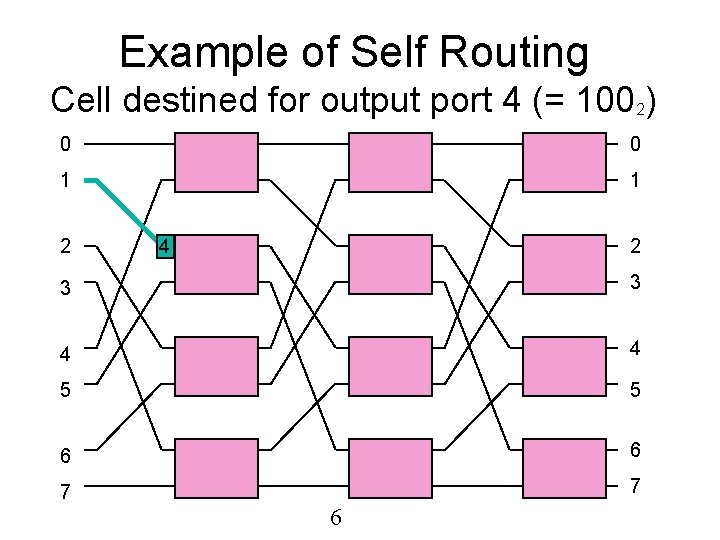 Example of Self Routing Cell destined for output port 4 (= 1002) 0 0