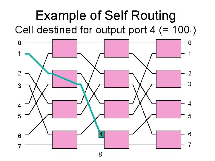 Example of Self Routing Cell destined for output port 4 (= 1002) 0 0
