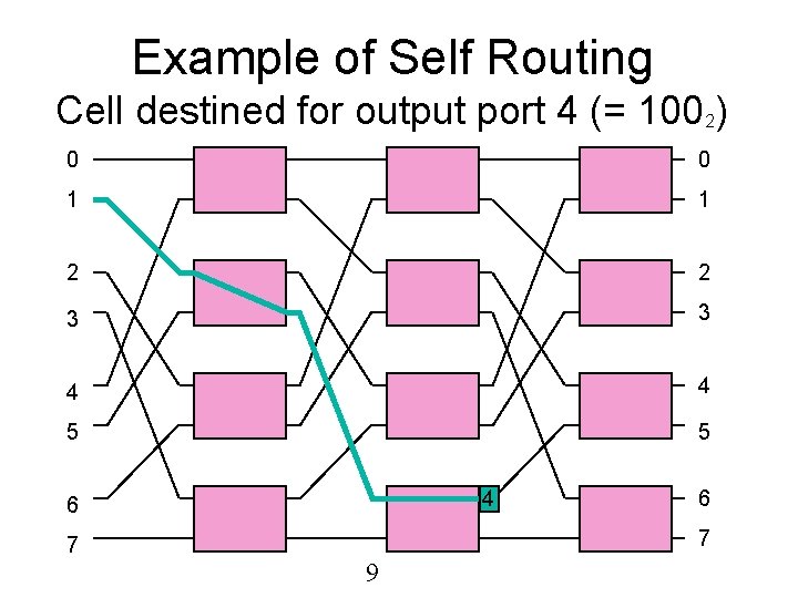 Example of Self Routing Cell destined for output port 4 (= 1002) 0 0