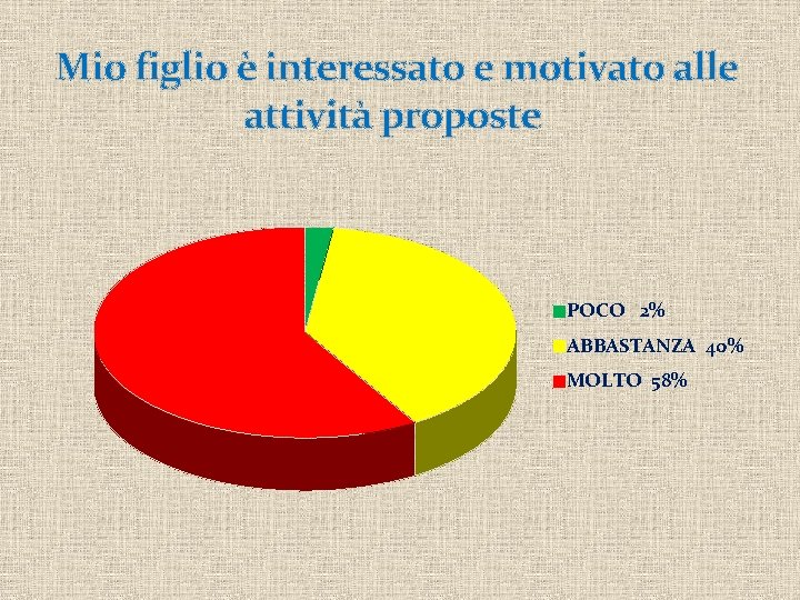 Mio figlio è interessato e motivato alle attività proposte POCO 2% ABBASTANZA 40% MOLTO