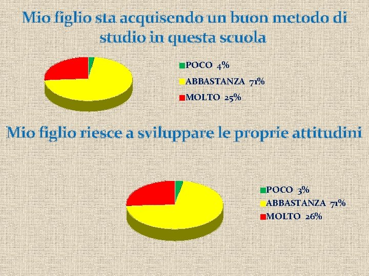 Mio figlio sta acquisendo un buon metodo di studio in questa scuola POCO 4%