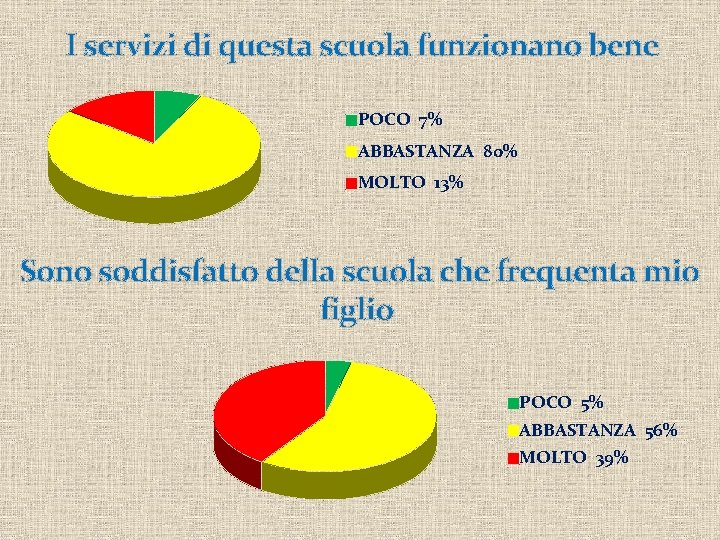 I servizi di questa scuola funzionano bene POCO 7% ABBASTANZA 80% MOLTO 13% Sono