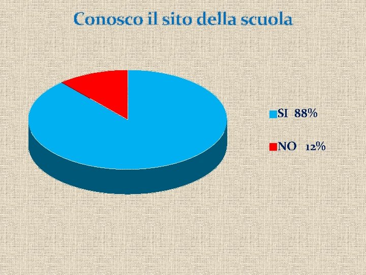 Conosco il sito della scuola SI 88% NO 12% 