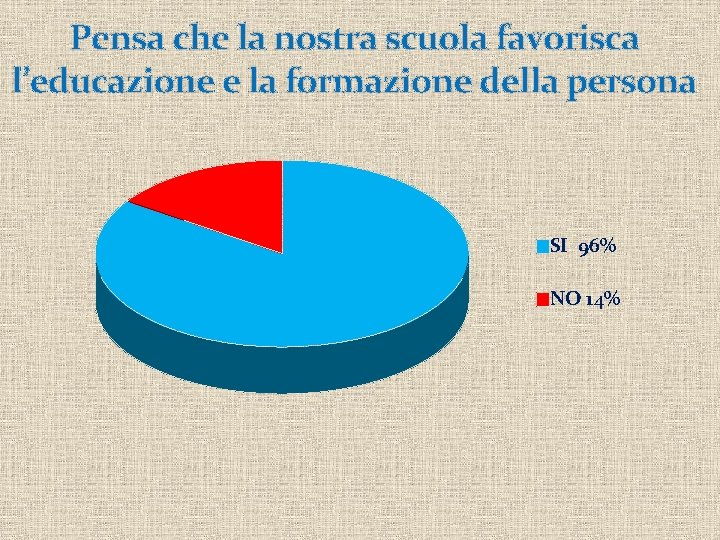 Pensa che la nostra scuola favorisca l’educazione e la formazione della persona SI 96%