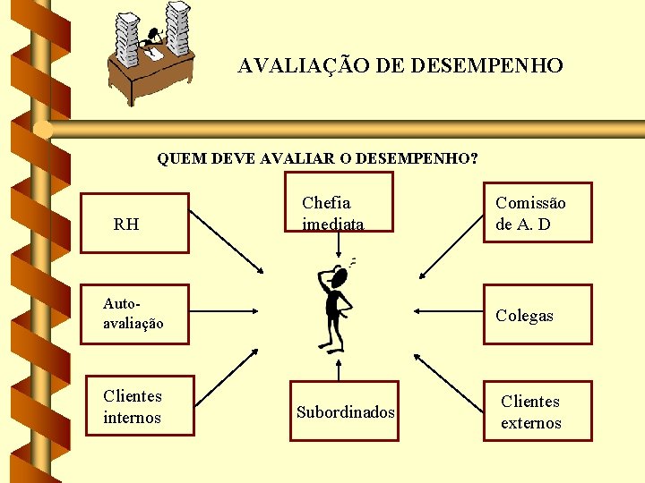 AVALIAÇÃO DE DESEMPENHO QUEM DEVE AVALIAR O DESEMPENHO? RH Chefia imediata Autoavaliação Clientes internos