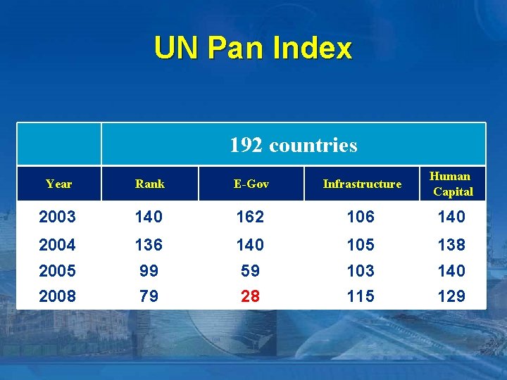 UN Pan Index 192 countries Year Rank E-Gov Infrastructure Human Capital 2003 140 162