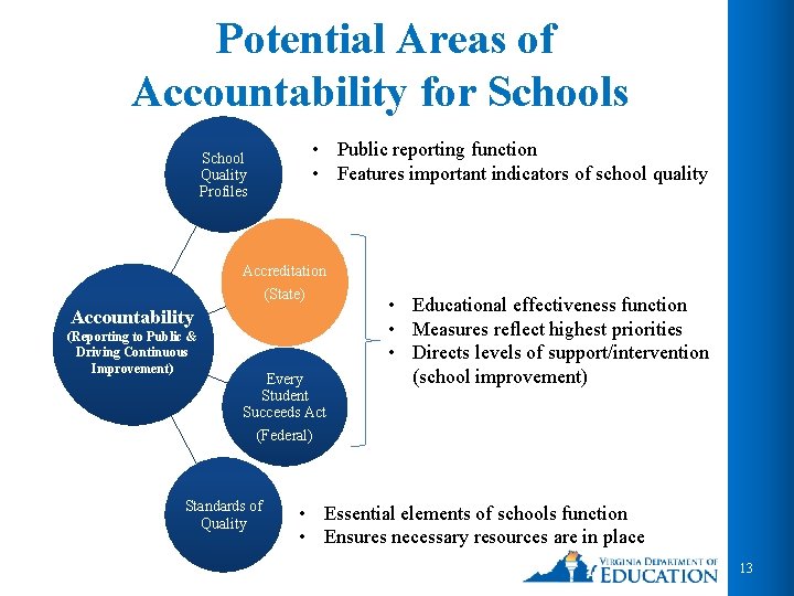 Potential Areas of Accountability for Schools • Public reporting function • Features important indicators