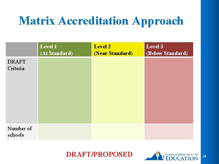 Matrix Accreditation Approach Level 1 (At Standard) Level 2 (Near Standard) Level 3 (Below
