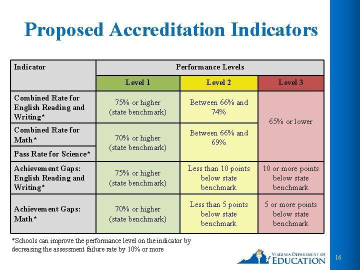 Proposed Accreditation Indicators Indicator Combined Rate for English Reading and Writing* Combined Rate for