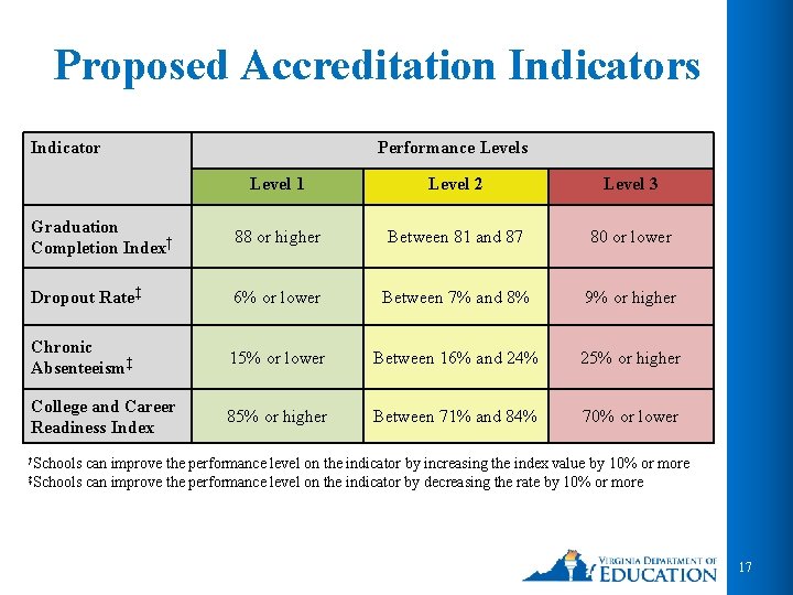 Proposed Accreditation Indicators Indicator Performance Levels Level 1 Level 2 Level 3 Graduation Completion