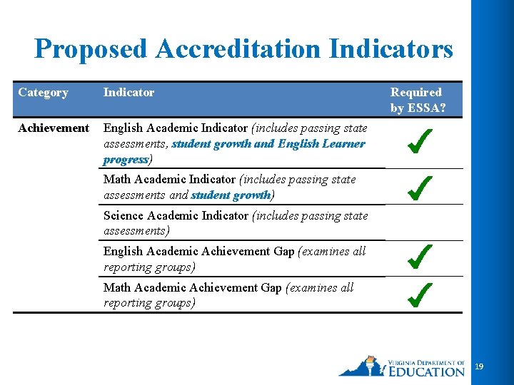 Proposed Accreditation Indicators Category Indicator Achievement English Academic Indicator (includes passing state assessments, student