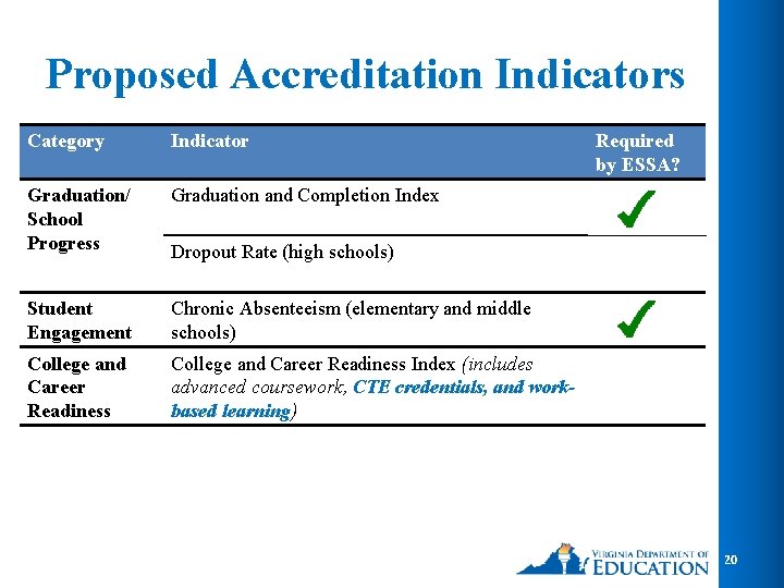 Proposed Accreditation Indicators Category Indicator Graduation/ School Progress Graduation and Completion Index Student Engagement