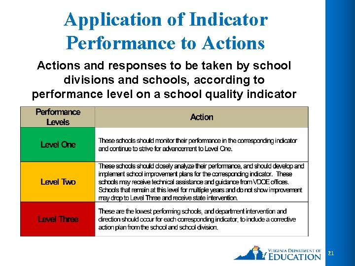Application of Indicator Performance to Actions and responses to be taken by school divisions