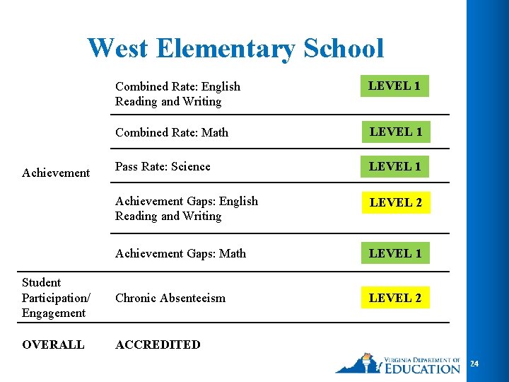 West Elementary School Combined Rate: English Reading and Writing LEVEL 1 Combined Rate: Math