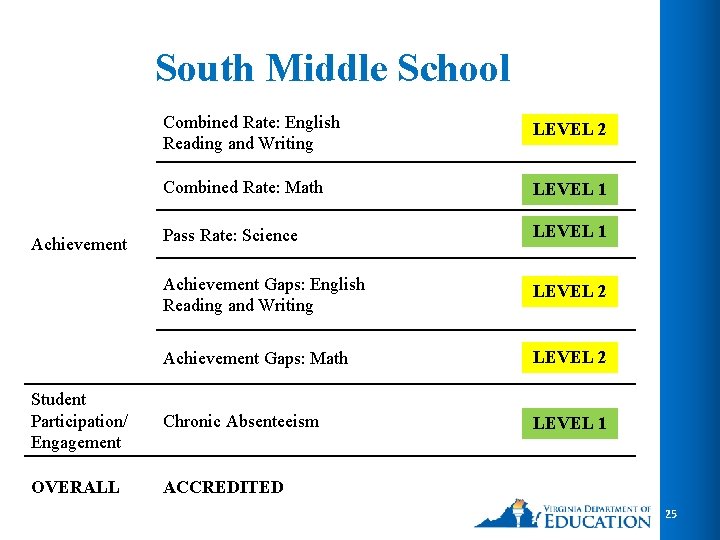 South Middle School Combined Rate: English Reading and Writing LEVEL 2 Combined Rate: Math