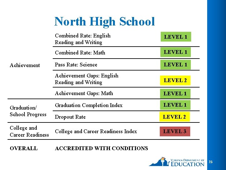 North High School Combined Rate: English Reading and Writing LEVEL 1 Combined Rate: Math