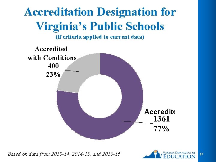 Accreditation Designation for Virginia’s Public Schools (if criteria applied to current data) Accredited with