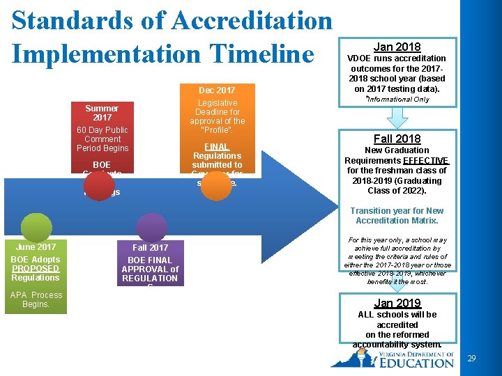 Standards of Accreditation Implementation Timeline Dec 2017 Legislative Deadline for approval of the “Profile”.