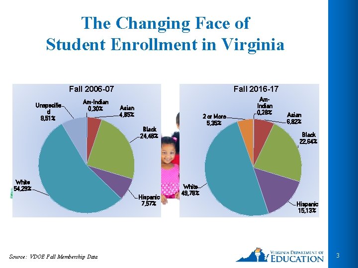 The Changing Face of Student Enrollment in Virginia Fall 2006 -07 Unspecifie d 8,