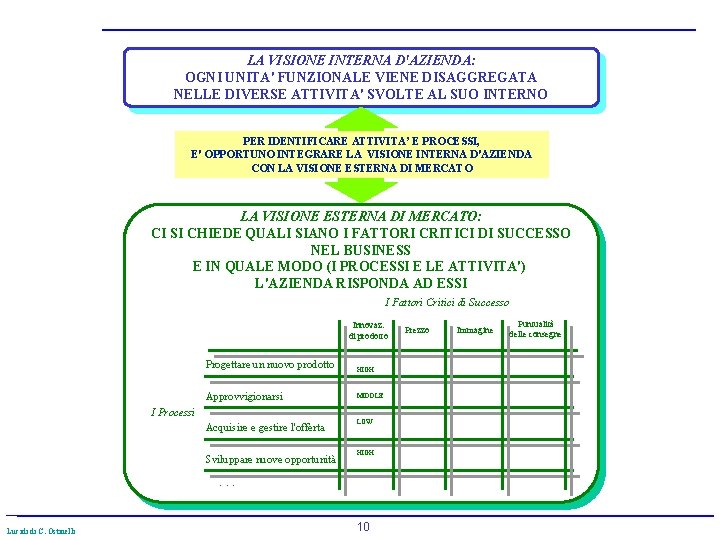 LA VISIONE INTERNA D'AZIENDA: OGNI UNITA' FUNZIONALE VIENE DISAGGREGATA NELLE DIVERSE ATTIVITA' SVOLTE AL