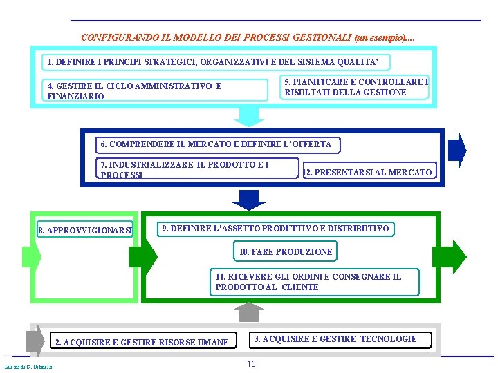 CONFIGURANDO IL MODELLO DEI PROCESSI GESTIONALI (un esempio). . 1. DEFINIRE I PRINCIPI STRATEGICI,