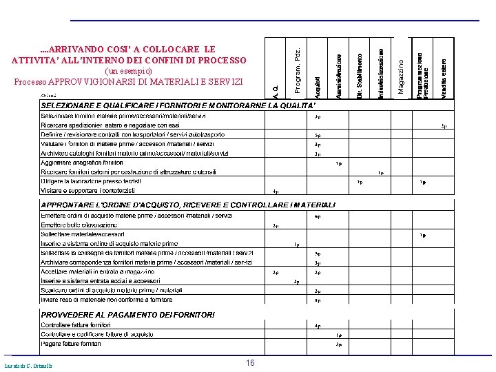 Lucidi di C. Ostinelli 16 Magazzino Program. Pdz. . . ARRIVANDO COSI’ A COLLOCARE