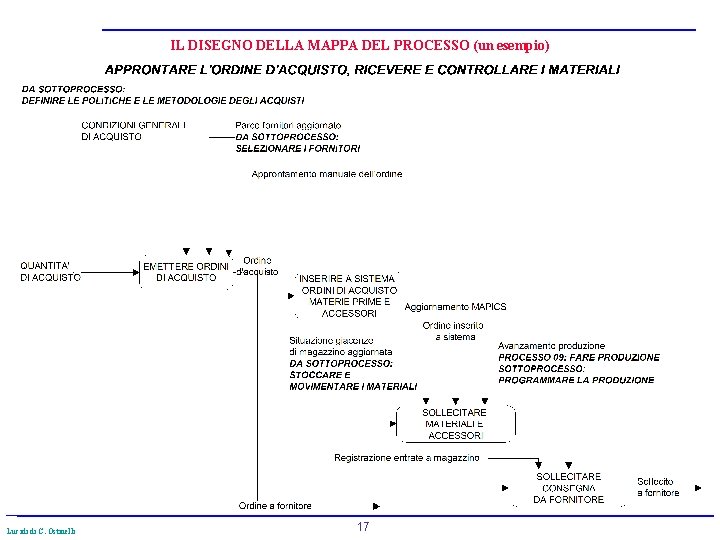 IL DISEGNO DELLA MAPPA DEL PROCESSO (un esempio) Lucidi di C. Ostinelli 17 