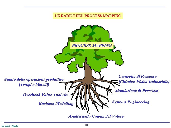 LE RADICI DEL PROCESS MAPPING Controllo di Processo (Chimico-Fisico-Industriale) Studio delle operazioni produttive (Tempi