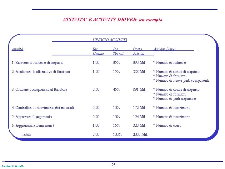 ATTIVITA’ E ACTIVITY DRIVER: un esempio UFFICIO ACQUISTI Attività Ris. Umane Ris. Tecnol. Costo