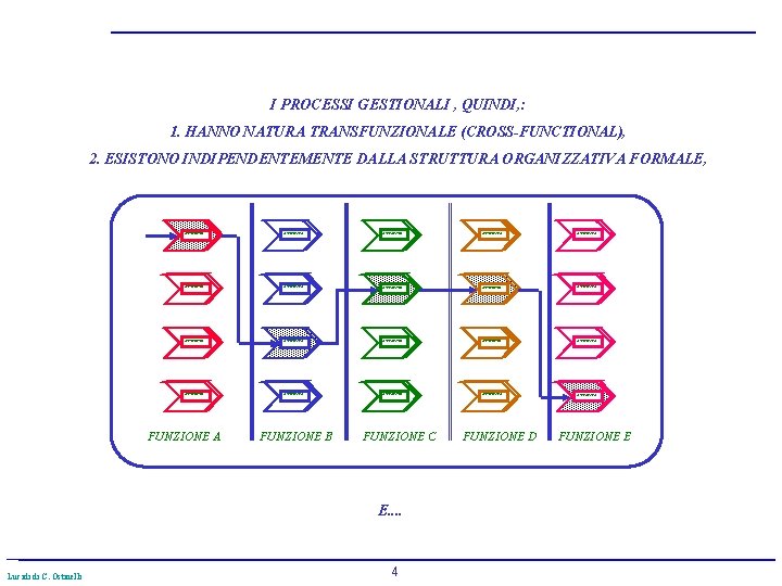 I PROCESSI GESTIONALI , QUINDI, : 1. HANNO NATURA TRANSFUNZIONALE (CROSS-FUNCTIONAL), 2. ESISTONO INDIPENDENTEMENTE