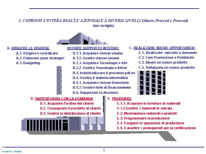 3. COPRONO L'INTERA REALTA' AZIENDALE A DIVERSI LIVELLI (Macro-Processi e Processi) (un esempio) C.