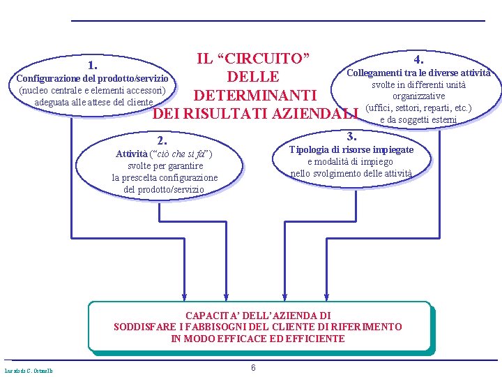 IL “CIRCUITO” 4. Collegamenti tra le diverse attività Configurazione del prodotto/servizio DELLE svolte in IL “CIRCUITO” 4. Collegamenti tra le diverse attività Configurazione del prodotto/servizio DELLE svolte in