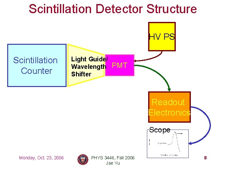 Scintillation Detector Structure HV PS Scintillation Counter Light Guide/ Wavelength Shifter PMT Readout Electronics