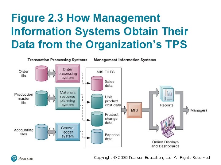 Figure 2. 3 How Management Information Systems Obtain Their Data from the Organization’s TP