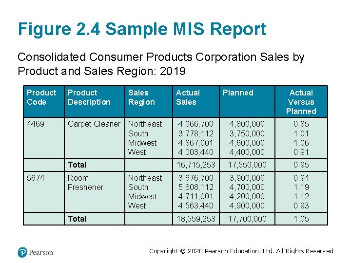 Figure 2. 4 Sample MIS Report Consolidated Consumer Products Corporation Sales by Product and