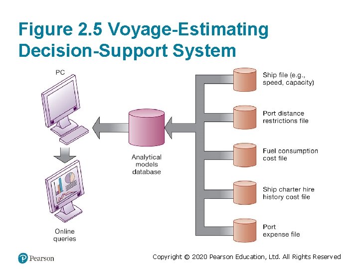 Figure 2. 5 Voyage-Estimating Decision-Support System Copyright © 2020 Pearson Education, Ltd. All Rights