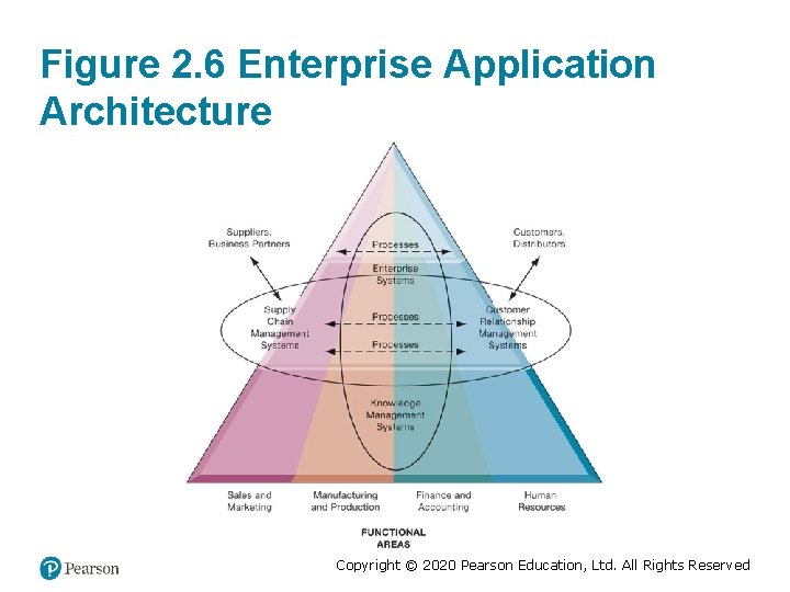 Figure 2. 6 Enterprise Application Architecture Copyright © 2020 Pearson Education, Ltd. All Rights