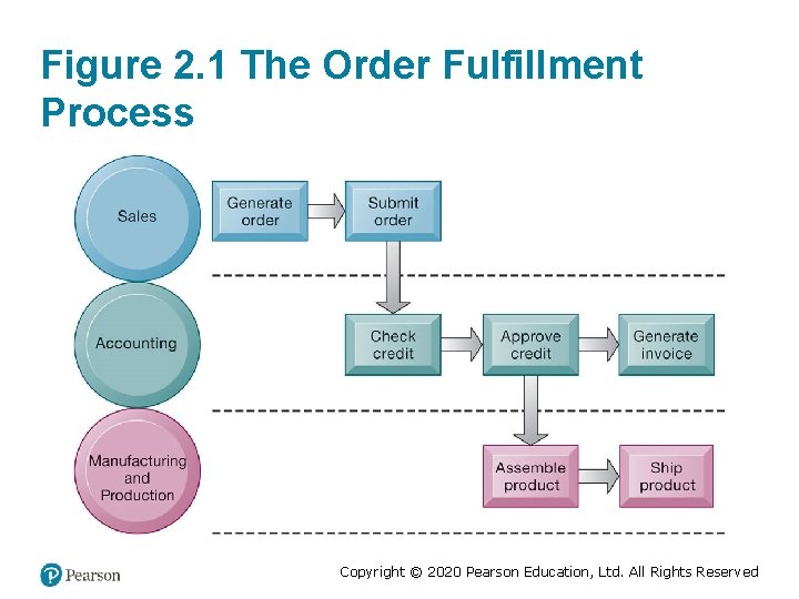Figure 2. 1 The Order Fulfillment Process Copyright © 2020 Pearson Education, Ltd. All