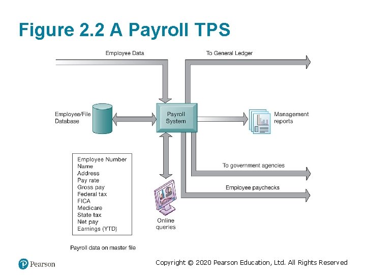 Figure 2. 2 A Payroll TP S Copyright © 2020 Pearson Education, Ltd. All