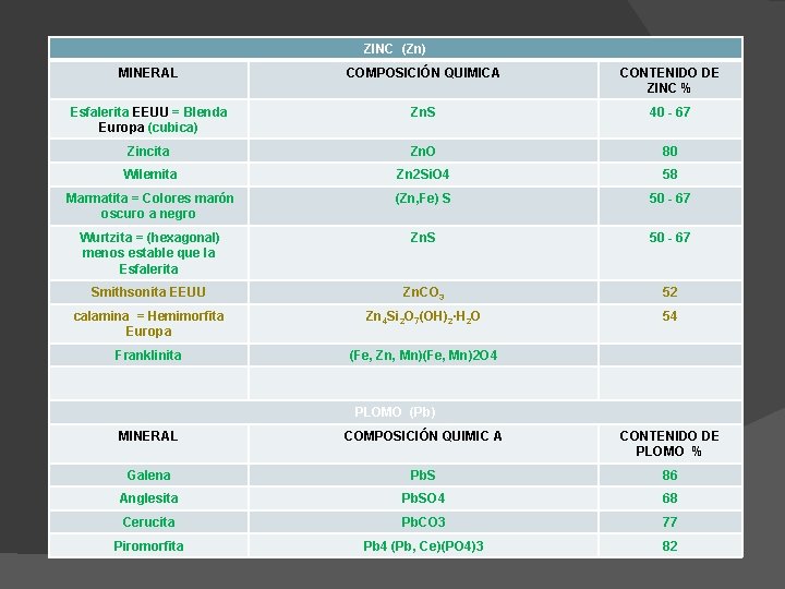 ZINC (Zn) MINERAL COMPOSICIÓN QUIMICA CONTENIDO DE ZINC % Esfalerita EEUU = Blenda Europa