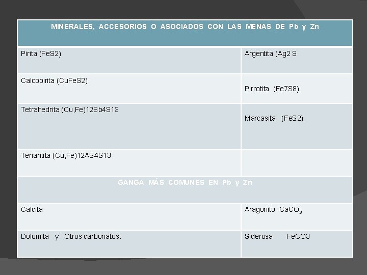 MINERALES, ACCESORIOS O ASOCIADOS CON LAS MENAS DE Pb y Zn Pirita (Fe. S