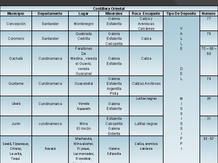 Municipio Departamento Concepción Santander Coromoro Gachalá Quetame Santander Cundinamarca Cordillera Oriental Lugar Minerales Galena