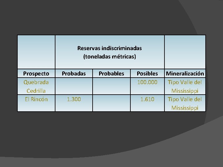 Reservas indiscriminadas (toneladas métricas) Prospecto Quebrada Cedrilla El Rincón Probadas 1. 300 Probables Posibles