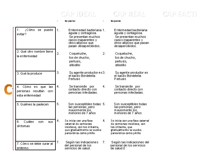 CAP IDEAL • 1. ¡Cómo se puede evitar? Respuestas CAP REAL • Respuestas 1.