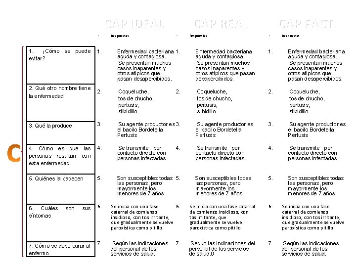 CAP IDEAL • 1. ¡Cómo se puede evitar? Respuestas CAP REAL • Respuestas CAP