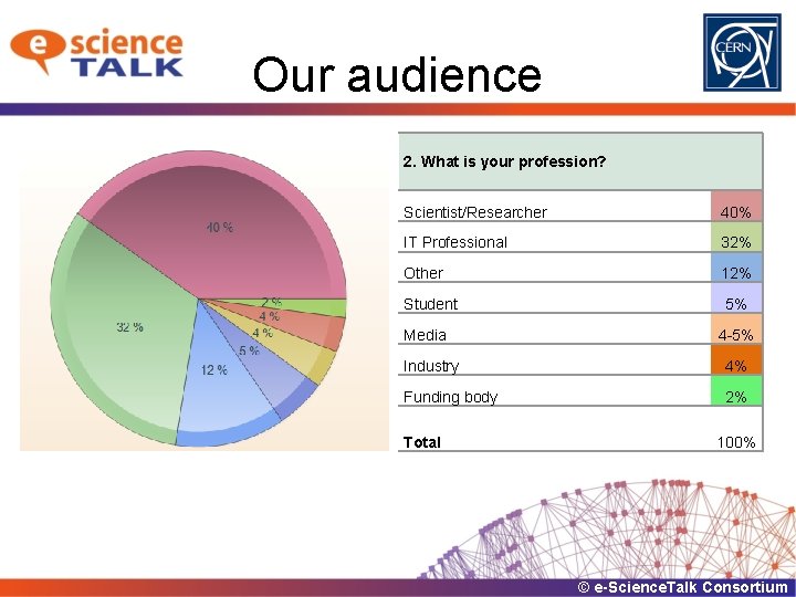 Our audience 2. What is your profession? Scientist/Researcher 40% IT Professional 32% Other 12%