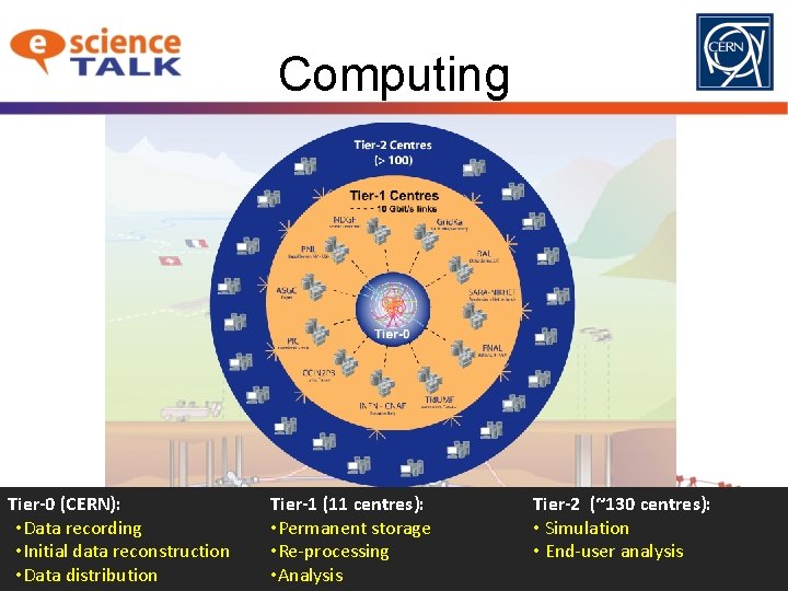 Computing Tier-0 (CERN): • Data recording • Initial data reconstruction • Data distribution Tier-1