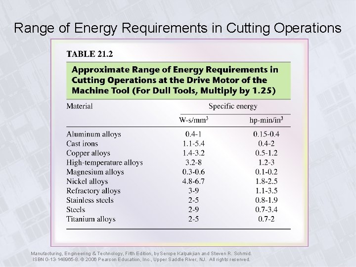 Range of Energy Requirements in Cutting Operations Manufacturing, Engineering & Technology, Fifth Edition, by